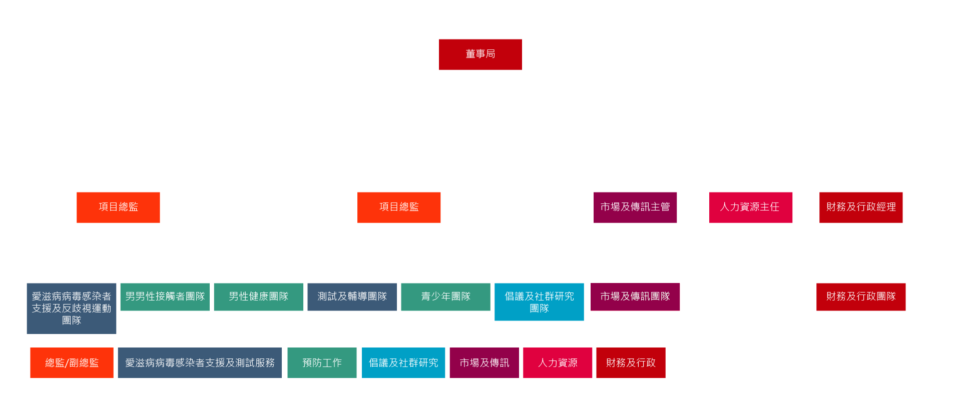 ac-Organization-Chart_chi-1-1 - 關懷愛滋 AIDS Concern